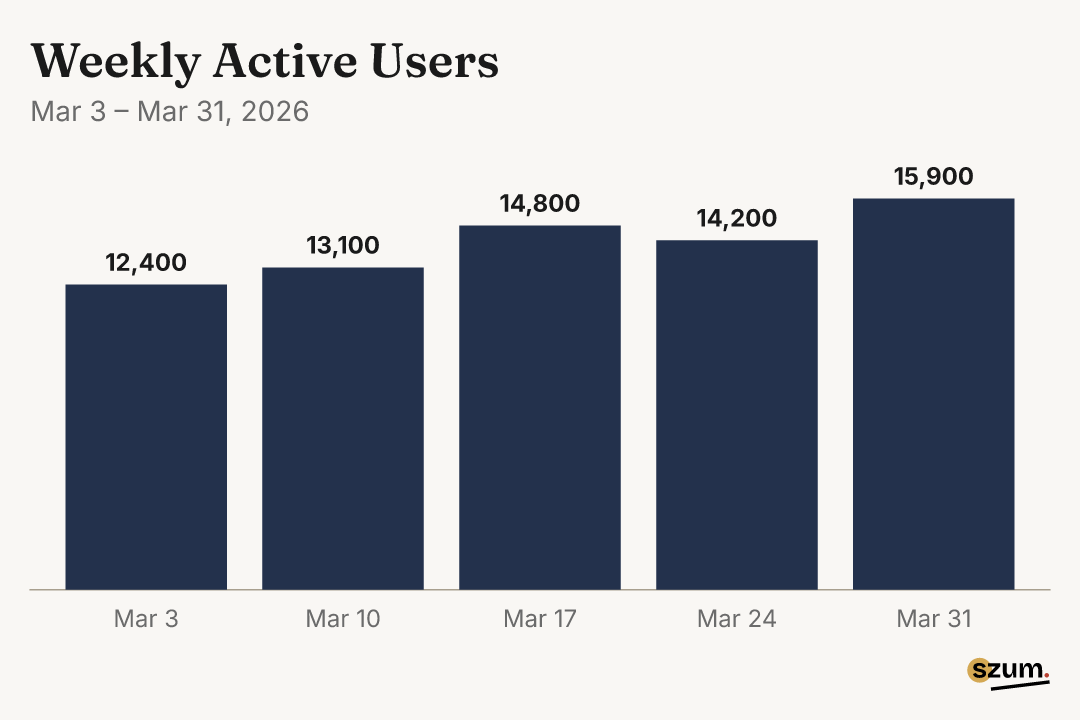 Bar chart of weekly active users, rising to 15,900 in March 2026